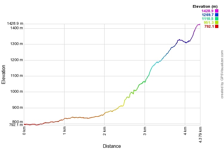 ゲートルード・サドルルート高低差表